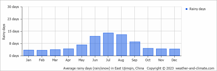 Average monthly rainy days in East Ujimqin, China