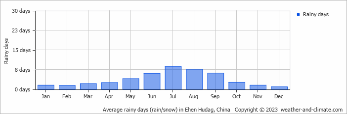 Average monthly rainy days in Ehen Hudag, China
