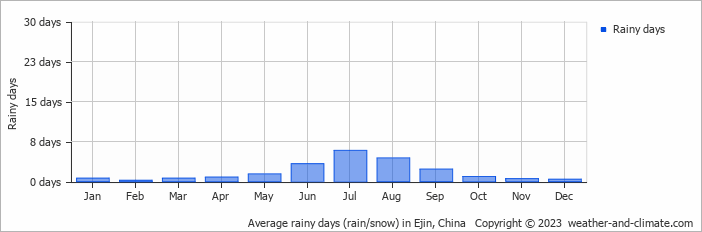 Average monthly rainy days in Ejin, China