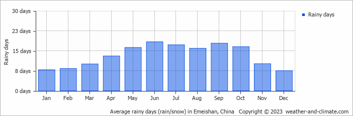 Average monthly rainy days in Emeishan, China