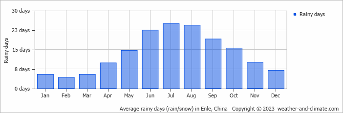 Average monthly rainy days in Enle, China