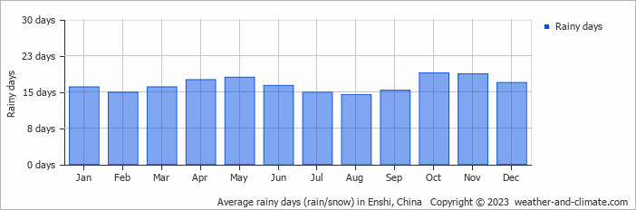 Average monthly rainy days in Enshi, 