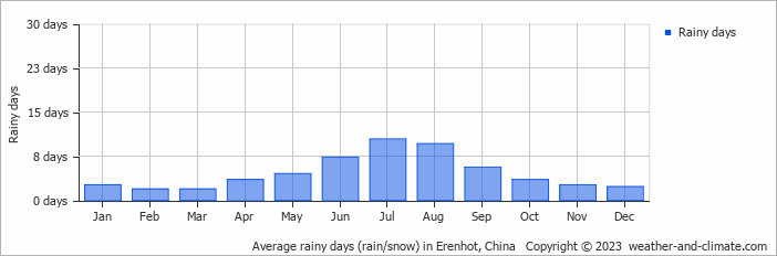 Average monthly rainy days in Erenhot, China