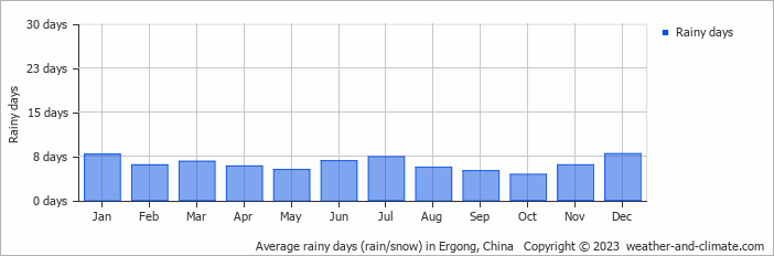 Average monthly rainy days in Ergong, China