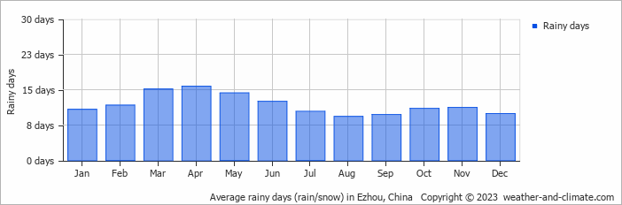 Average monthly rainy days in Ezhou, China