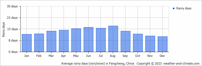 Average monthly rainy days in Fangcheng, China