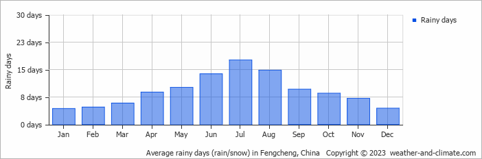 Average monthly rainy days in Fengcheng, China