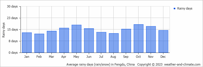 Average monthly rainy days in Fengdu, China