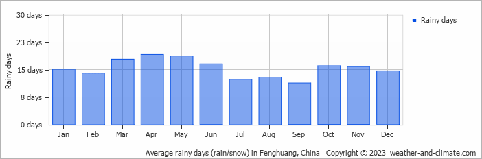 Average monthly rainy days in Fenghuang, China