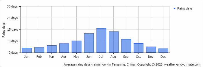 Average monthly rainy days in Fengning, China