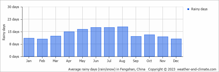 Average monthly rainy days in Fengshan, China