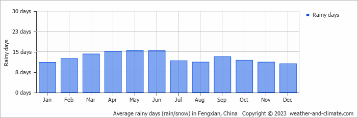 Average monthly rainy days in Fengxian, China