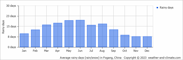 Average monthly rainy days in Fogang, China