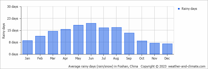 Average monthly rainy days in Foshan, China