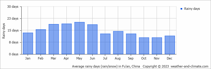 Average monthly rainy days in Fu'an, 