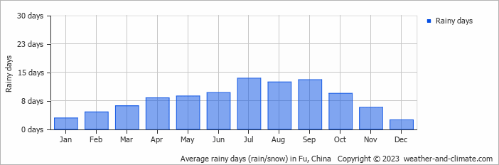 Average monthly rainy days in Fu, China