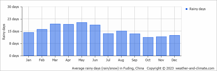 Average monthly rainy days in Fuding, 
