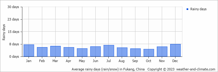 Average monthly rainy days in Fukang, China