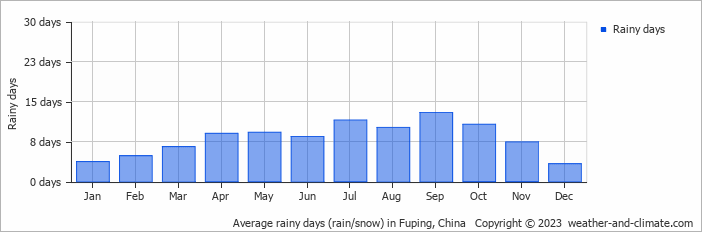 Average monthly rainy days in Fuping, China