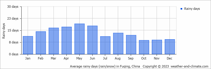 Average monthly rainy days in Fuqing, China