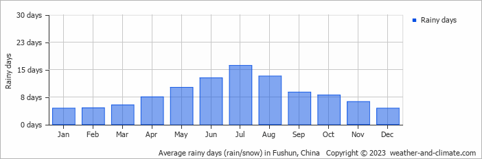 Average monthly rainy days in Fushun, China
