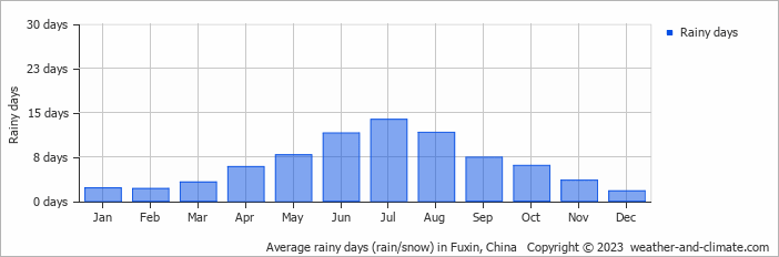 Average monthly rainy days in Fuxin, China