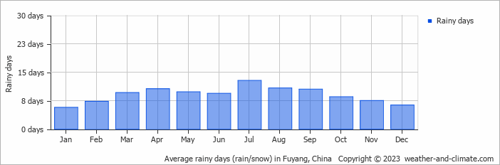 Average monthly rainy days in Fuyang, China
