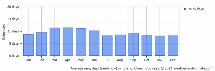 Average monthly rainy days in Fuyang, China