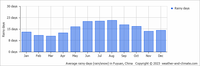 Average monthly rainy days in Fuyuan, China