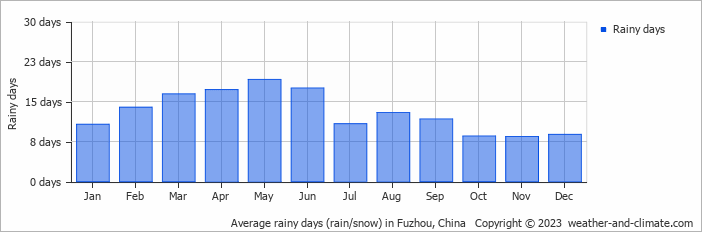 Average monthly rainy days in Fuzhou, China