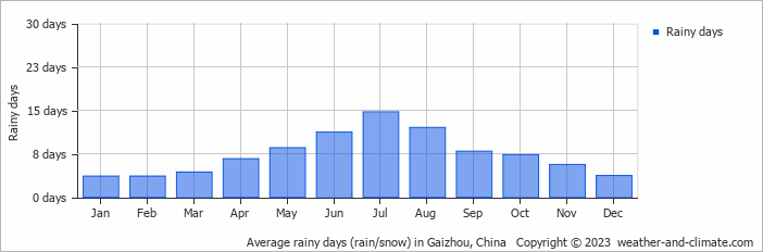 Average monthly rainy days in Gaizhou, China