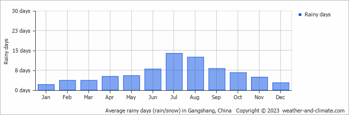 Average monthly rainy days in Gangshang, China