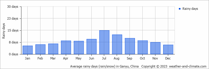 Average monthly rainy days in Ganyu, China