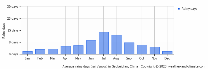 Average monthly rainy days in Gaobeidian, China