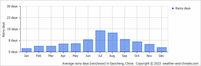 Average monthly rainy days in Gaocheng, China