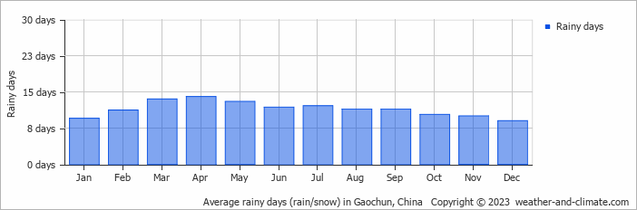 Average monthly rainy days in Gaochun, China