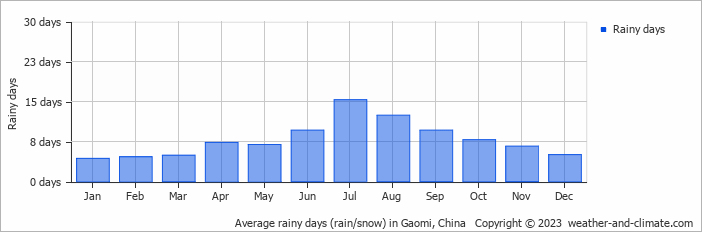Average monthly rainy days in Gaomi, China