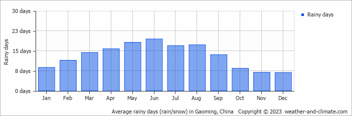 Average monthly rainy days in Gaoming, China