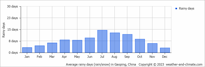 Average monthly rainy days in Gaoping, China