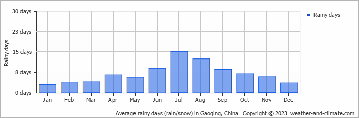 Average monthly rainy days in Gaoqing, China