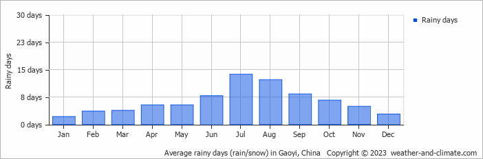 Average monthly rainy days in Gaoyi, China