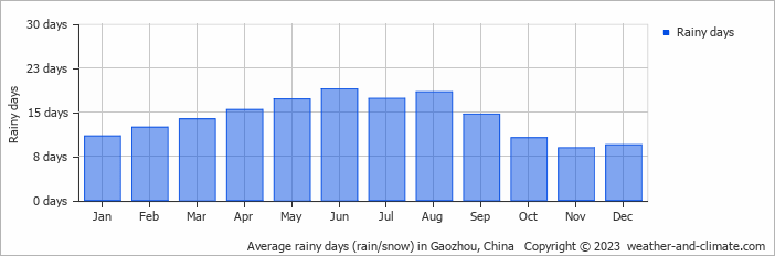 Average monthly rainy days in Gaozhou, China