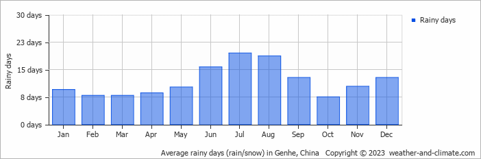 Average monthly rainy days in Genhe, China