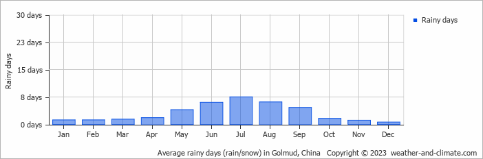 Average monthly rainy days in Golmud, China