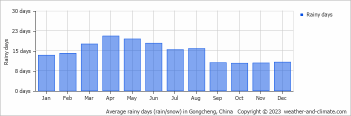 Average monthly rainy days in Gongcheng, China