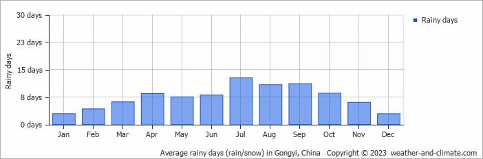 Average monthly rainy days in Gongyi, China