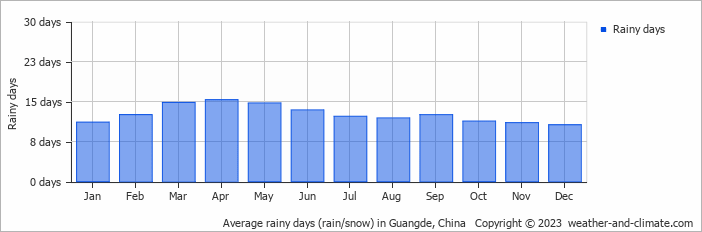 Average monthly rainy days in Guangde, China