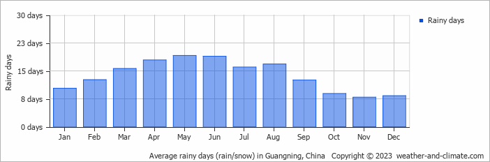 Average monthly rainy days in Guangning, China