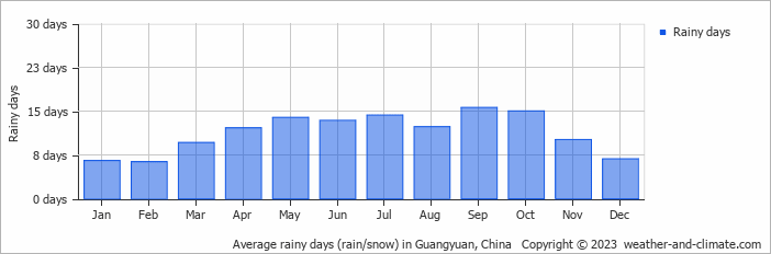 Average monthly rainy days in Guangyuan, China
