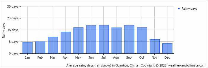 Average monthly rainy days in Guankou, China
